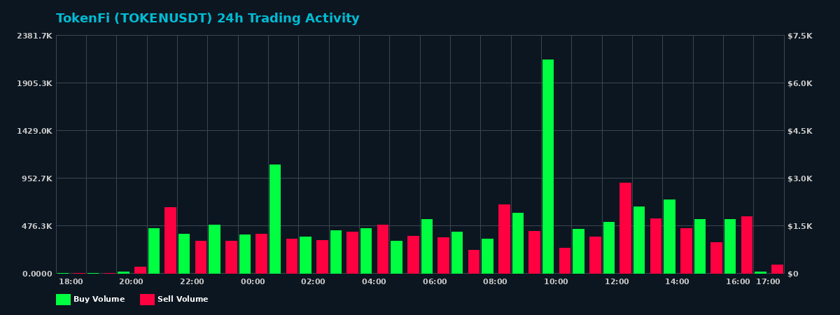 TokenFi (TOKEN) 24 Hour Trading Activity Chart on MEXC Exchange showing buy and sell volumes