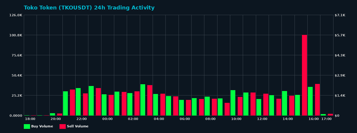 Toko Token (TKO) 24 Hour Trading Activity Chart on MEXC Exchange showing buy and sell volumes