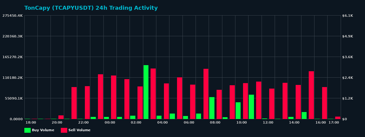 TonCapy (TCAPY) 24 Hour Trading Activity Chart on MEXC Exchange showing buy and sell volumes