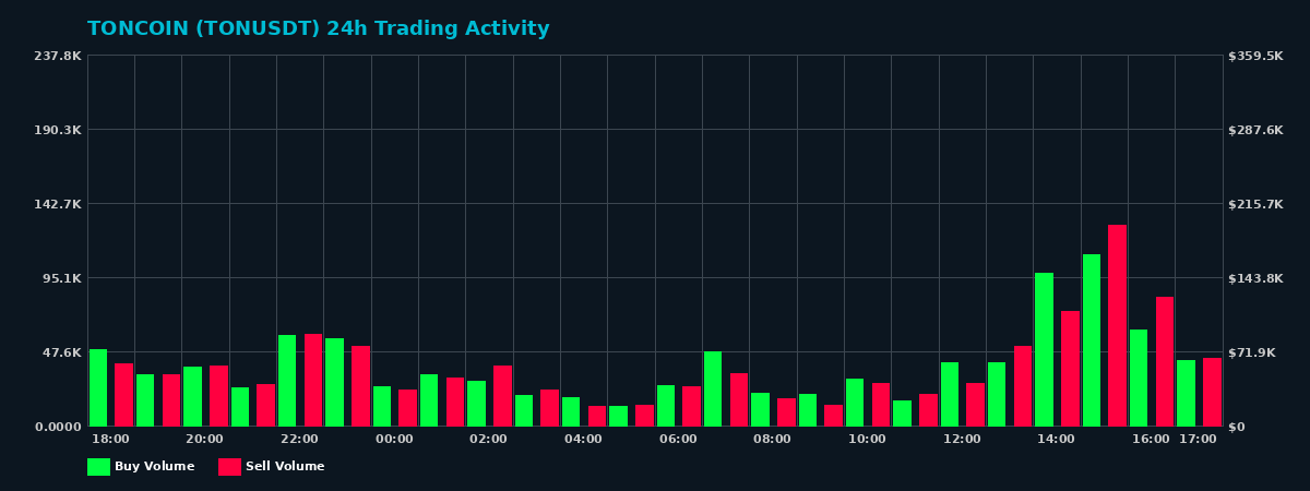 TONCOIN (TON) 24 Hour Trading Activity Chart on MEXC Exchange showing buy and sell volumes