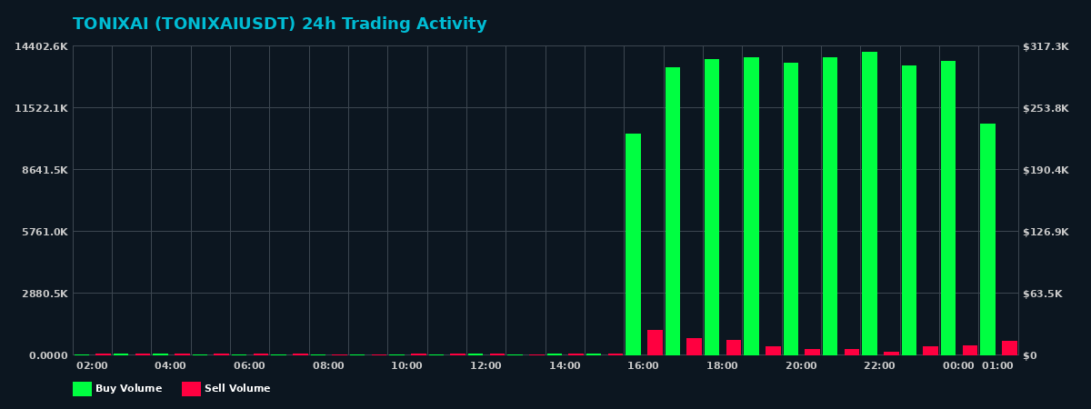 TONIXAI (TONIXAI) 24 Hour Trading Activity Chart on MEXC Exchange showing buy and sell volumes