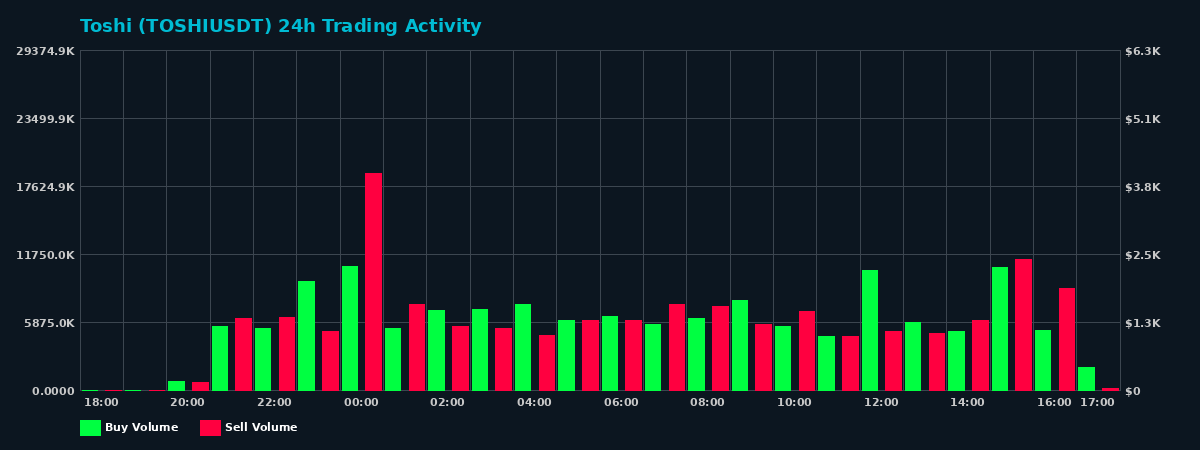 Toshi (TOSHI) 24 Hour Trading Activity Chart on MEXC Exchange showing buy and sell volumes