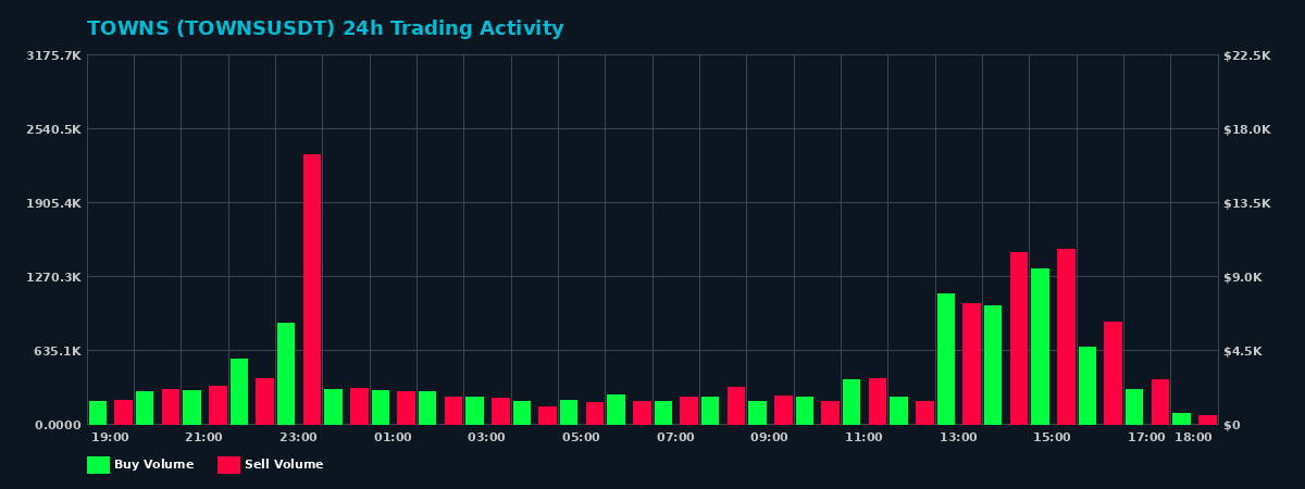 TOWNS (TOWNS) 24 Hour Trading Activity Chart on MEXC Exchange showing buy and sell volumes