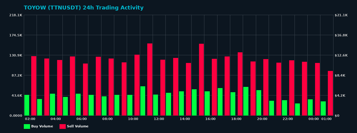 TOYOW (TTN) 24 Hour Trading Activity Chart on MEXC Exchange showing buy and sell volumes