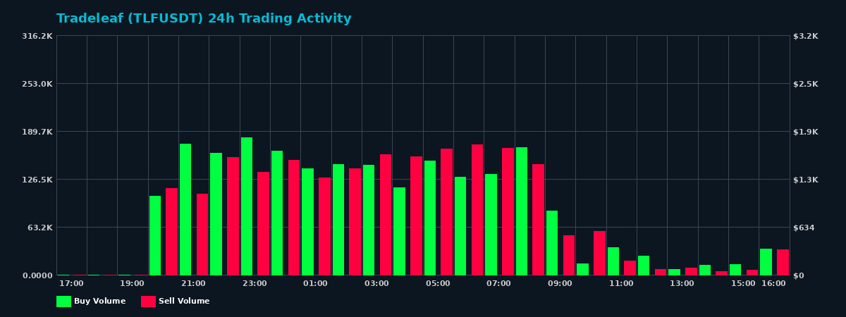 Tradeleaf (TLF) 24 Hour Trading Activity Chart on MEXC Exchange showing buy and sell volumes