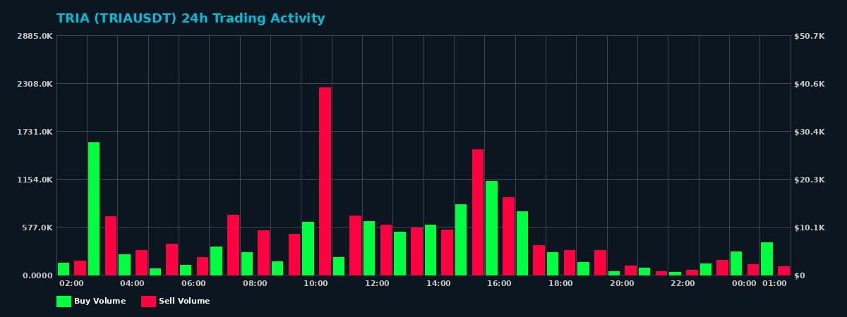 TRIA (TRIA) 24 Hour Trading Activity Chart on MEXC Exchange showing buy and sell volumes