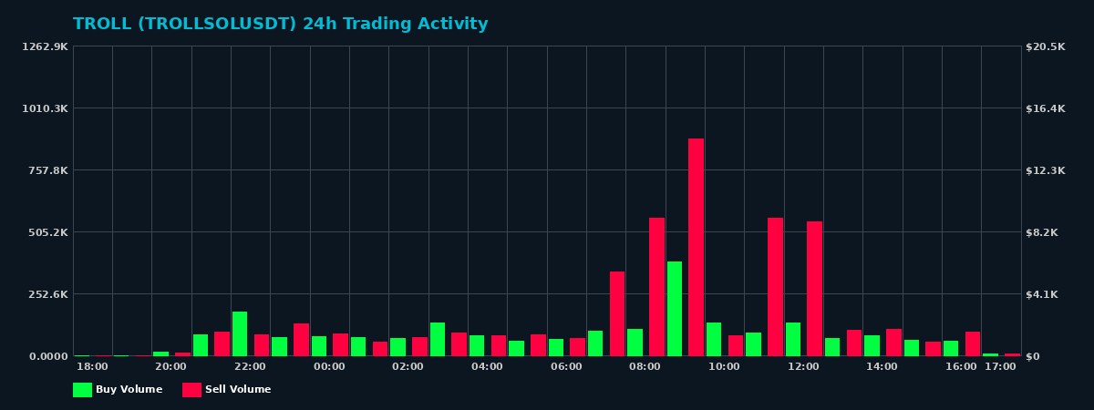 TROLL (TROLLSOL) 24 Hour Trading Activity Chart on MEXC Exchange showing buy and sell volumes