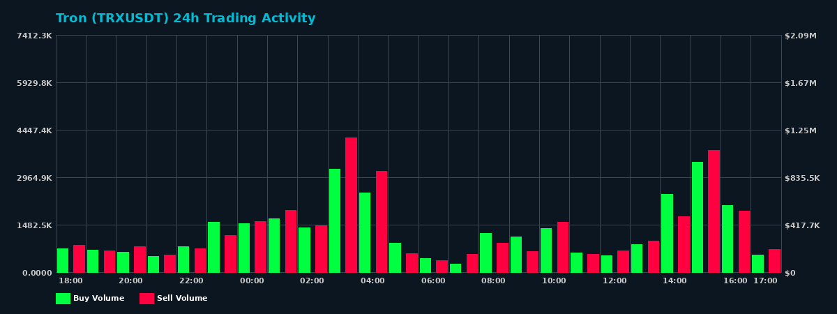 Tron (TRX) 24 Hour Trading Activity Chart on MEXC Exchange showing buy and sell volumes