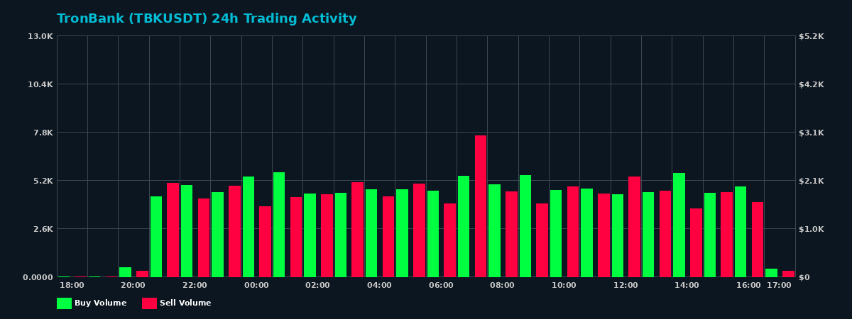 TronBank (TBK) 24 Hour Trading Activity Chart on MEXC Exchange showing buy and sell volumes