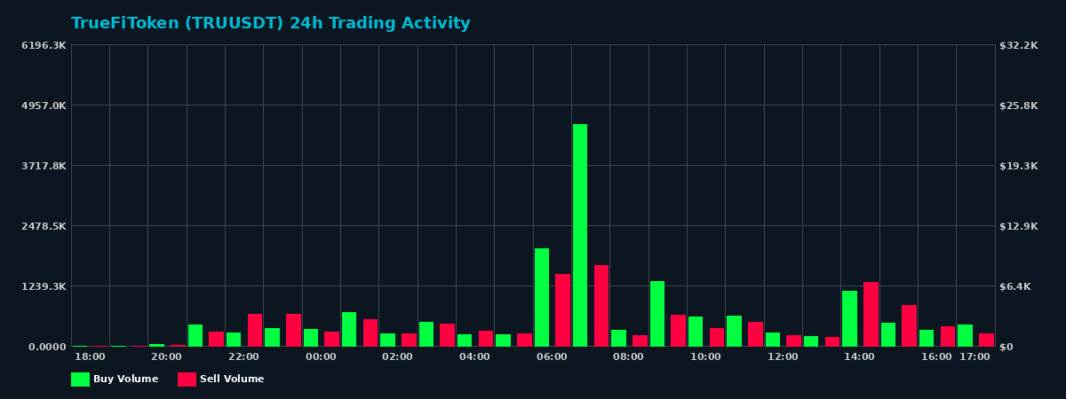 TrueFiToken (TRU) 24 Hour Trading Activity Chart on MEXC Exchange showing buy and sell volumes