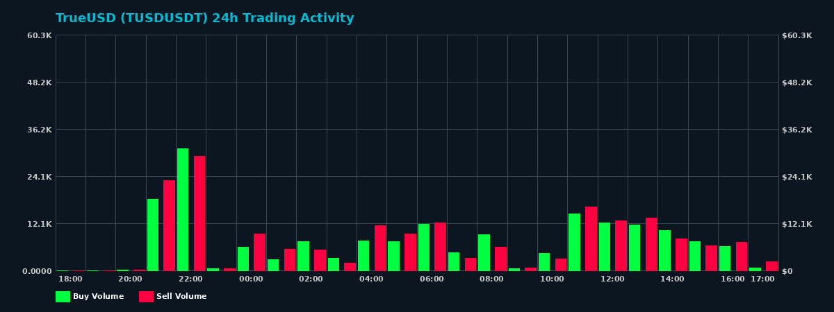 TrueUSD (TUSD) 24 Hour Trading Activity Chart on MEXC Exchange showing buy and sell volumes