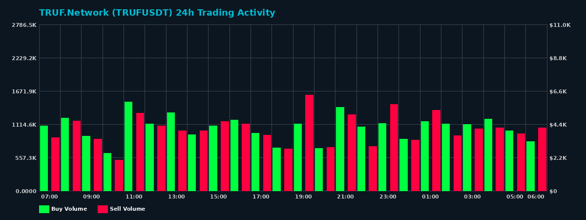 TRUF.Network (TRUF) 24 Hour Trading Activity Chart on MEXC Exchange showing buy and sell volumes