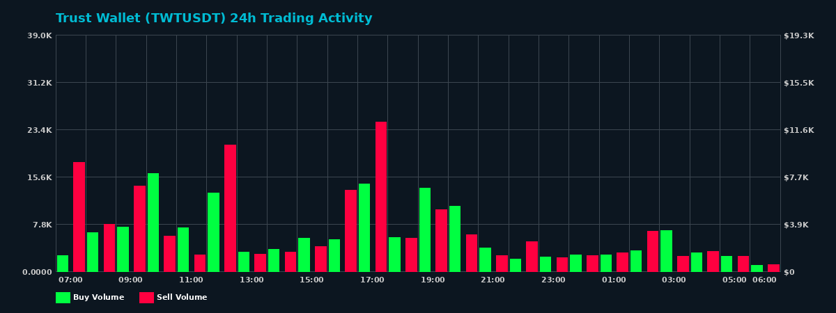 Trust Wallet (TWT) 24 Hour Trading Activity Chart on MEXC Exchange showing buy and sell volumes