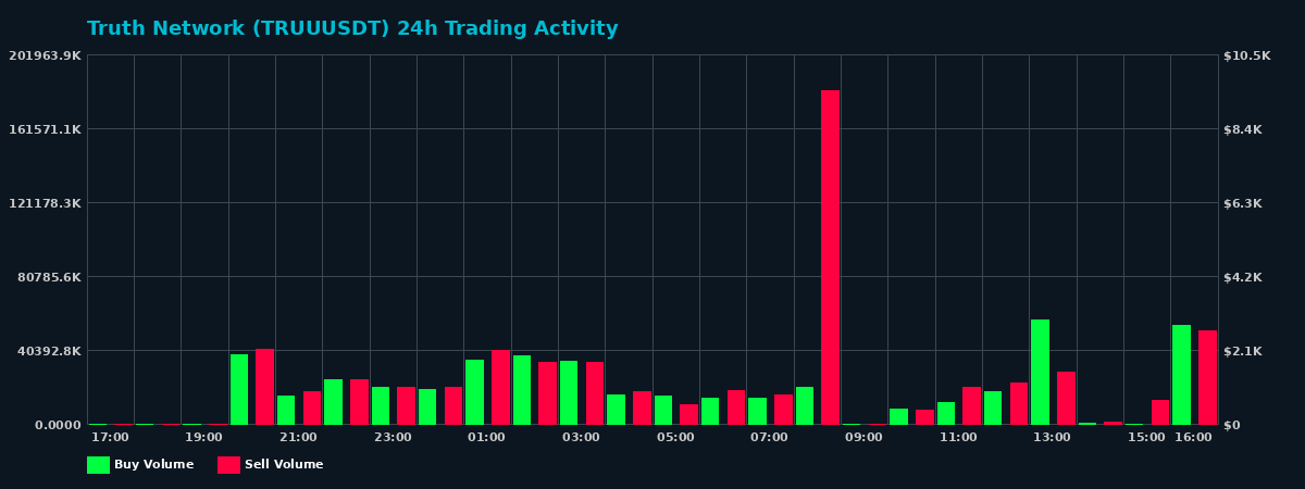 Truth Network (TRUU) 24 Hour Trading Activity Chart on MEXC Exchange showing buy and sell volumes