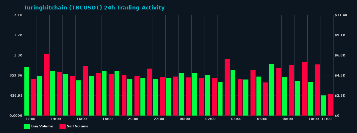 Turingbitchain (TBC) 24 Hour Trading Activity Chart on MEXC Exchange showing buy and sell volumes