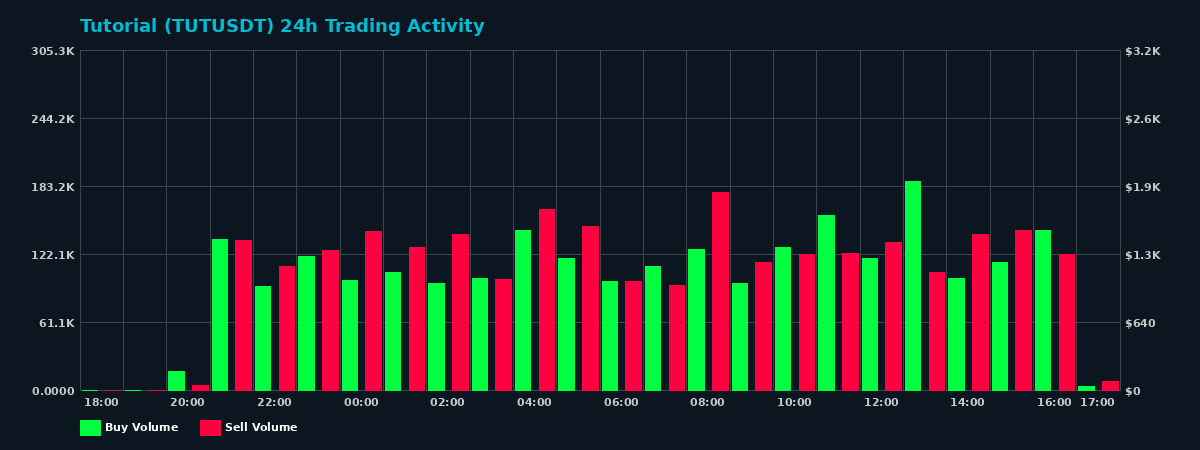 Tutorial (TUT) 24 Hour Trading Activity Chart on MEXC Exchange showing buy and sell volumes