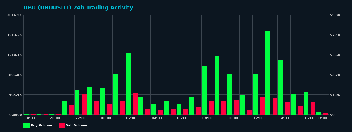 UBU (UBU) 24 Hour Trading Activity Chart on MEXC Exchange showing buy and sell volumes