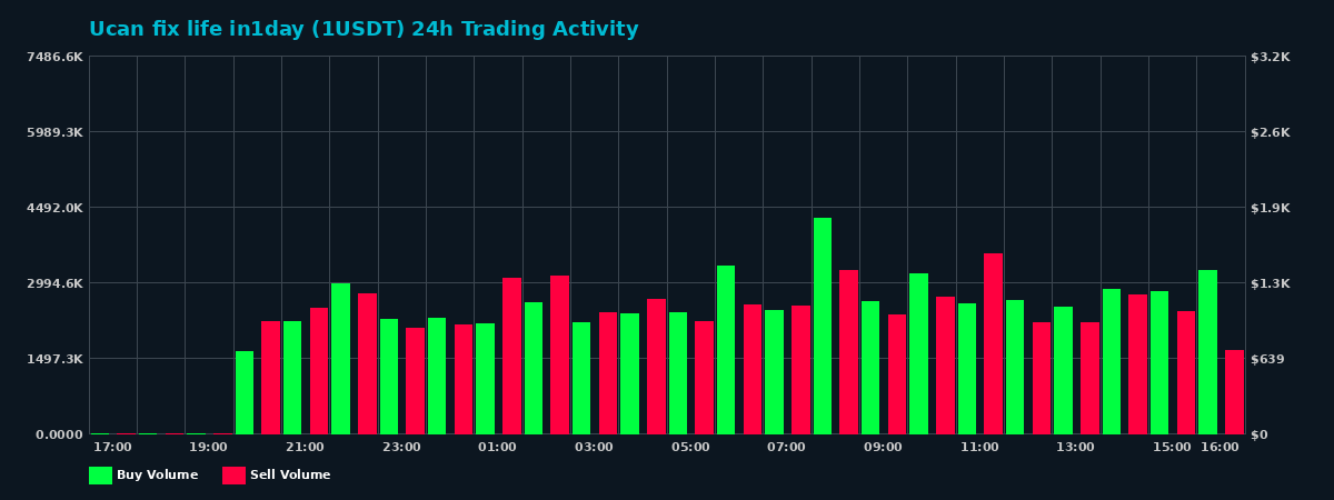 Ucan fix life in1day (1) 24 Hour Trading Activity Chart on MEXC Exchange showing buy and sell volumes