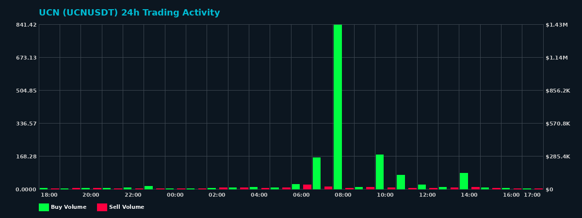 UCN (UCN) 24 Hour Trading Activity Chart on MEXC Exchange showing buy and sell volumes