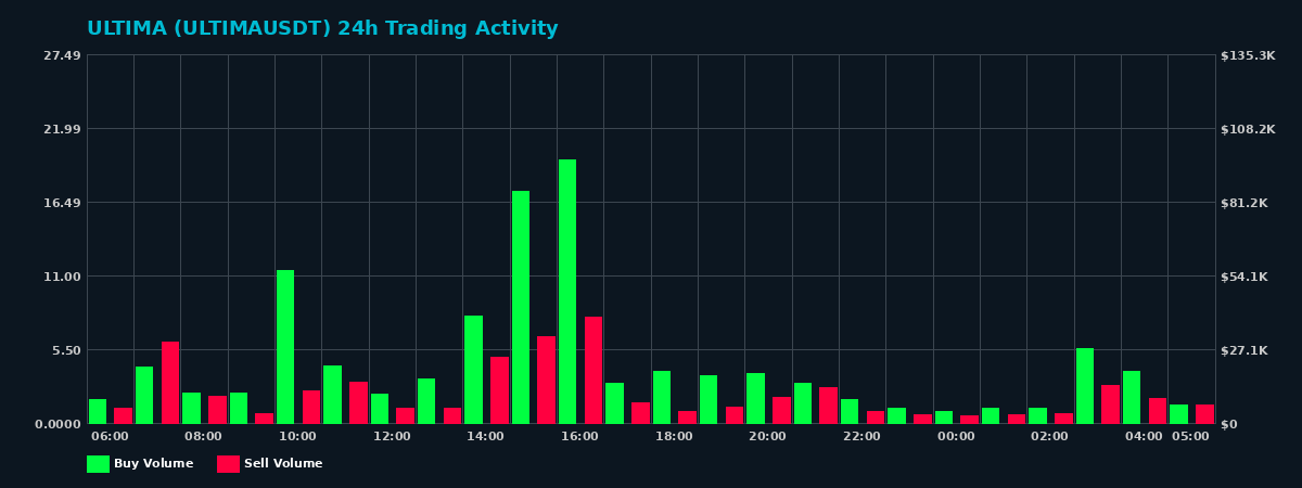 ULTIMA (ULTIMA) 24 Hour Trading Activity Chart on MEXC Exchange showing buy and sell volumes