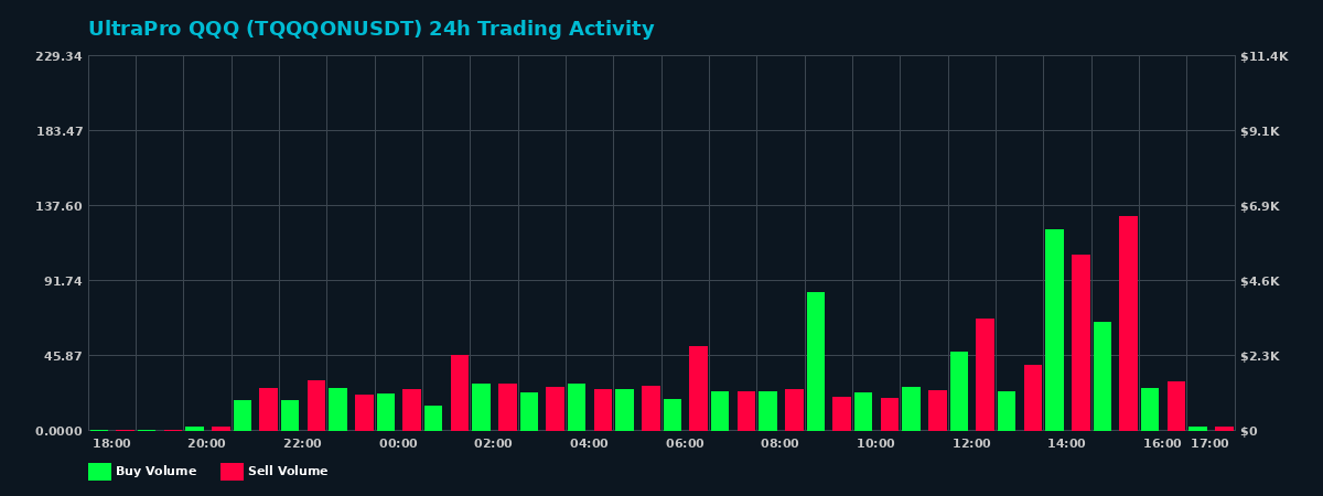 UltraPro QQQ (TQQQON) 24 Hour Trading Activity Chart on MEXC Exchange showing buy and sell volumes