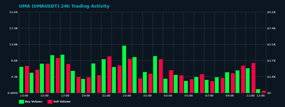UMA (UMA) 24 Hour Trading Activity Chart on MEXC Exchange showing buy and sell volumes