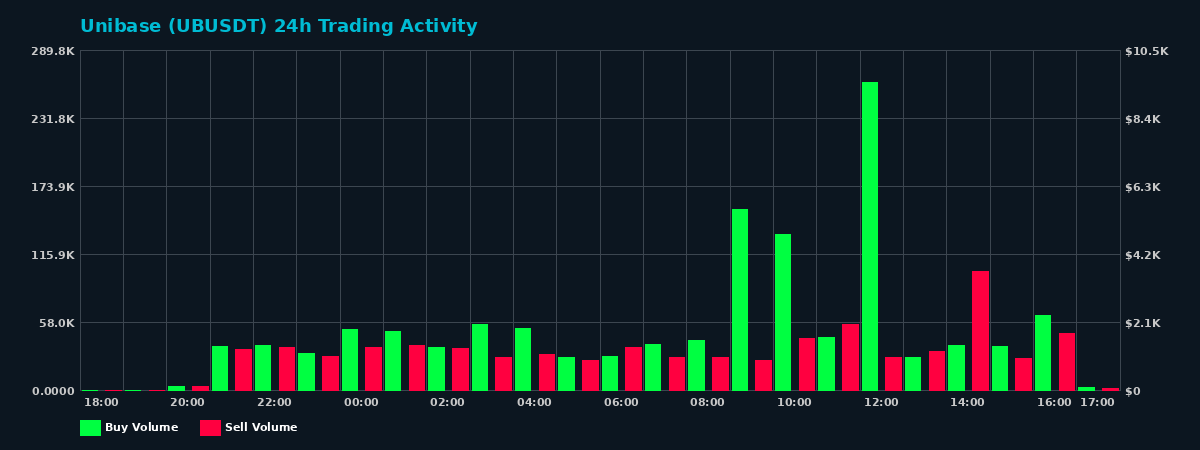 Unibase (UB) 24 Hour Trading Activity Chart on MEXC Exchange showing buy and sell volumes
