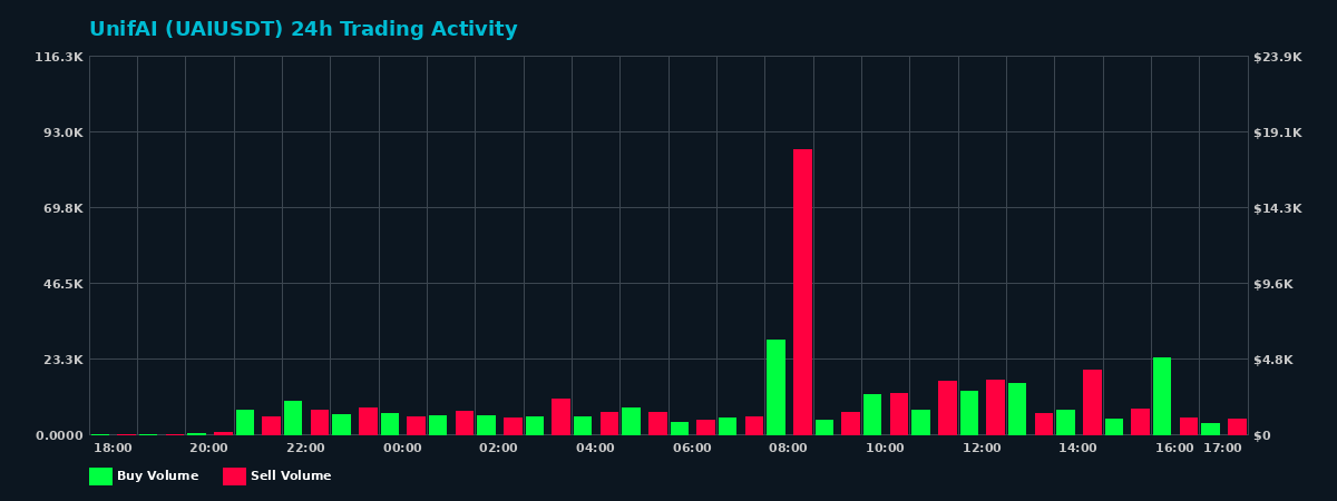 UnifAI (UAI) 24 Hour Trading Activity Chart on MEXC Exchange showing buy and sell volumes