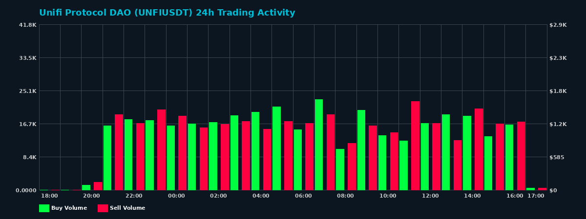 Unifi Protocol DAO (UNFI) 24 Hour Trading Activity Chart on MEXC Exchange showing buy and sell volumes