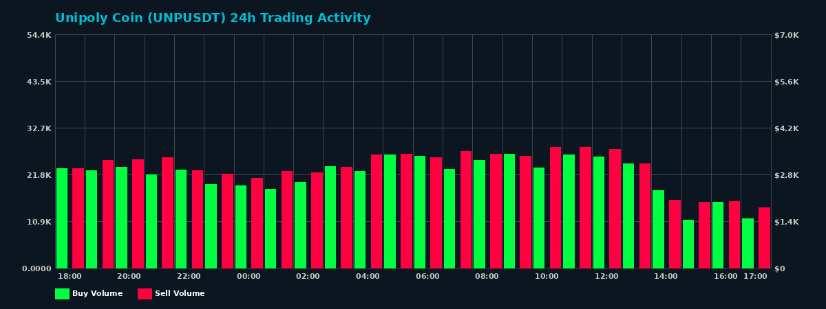 Unipoly Coin (UNP) 24 Hour Trading Activity Chart on MEXC Exchange showing buy and sell volumes