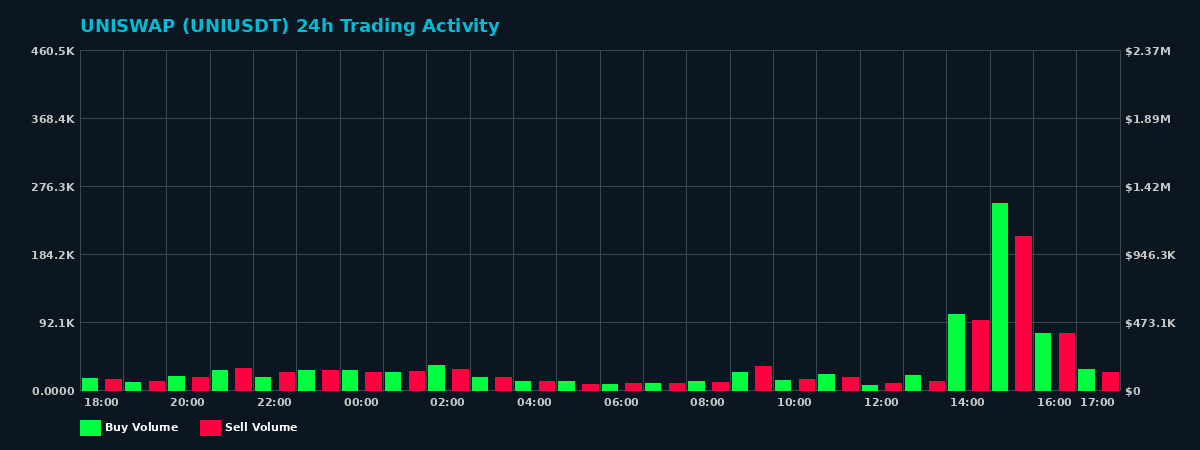 UNISWAP (UNI) 24 Hour Trading Activity Chart on MEXC Exchange showing buy and sell volumes