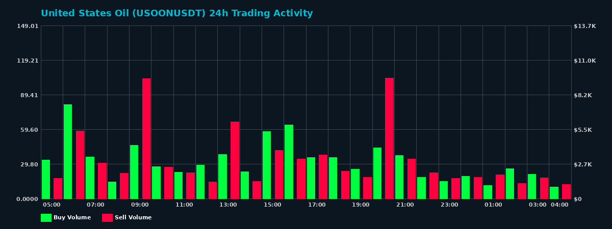 United States Oil (USOON) 24 Hour Trading Activity Chart on MEXC Exchange showing buy and sell volumes