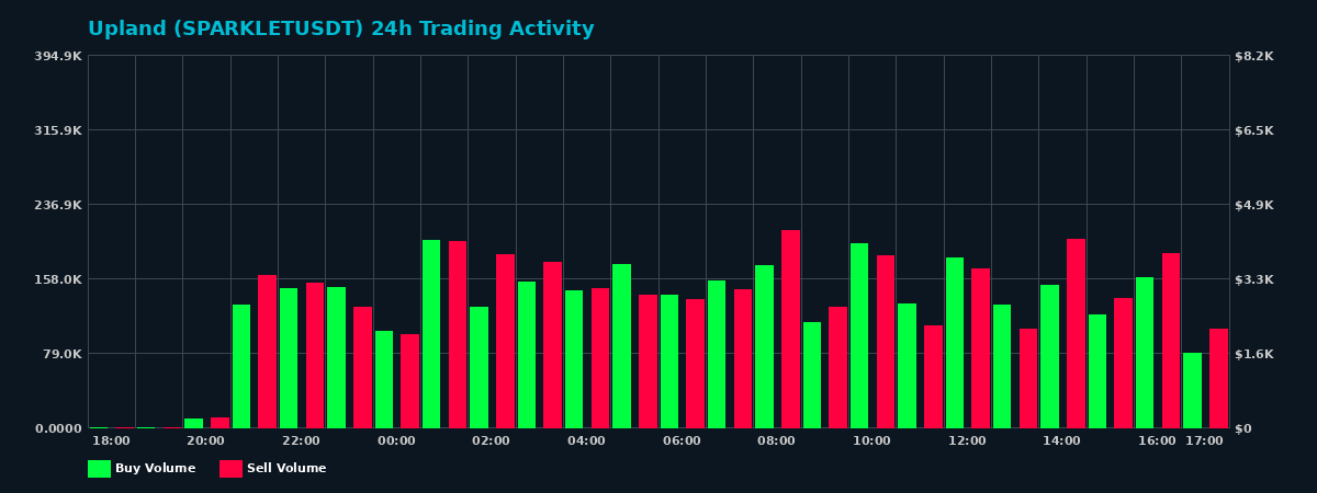 Upland (SPARKLET) 24 Hour Trading Activity Chart on MEXC Exchange showing buy and sell volumes