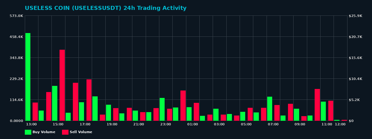 USELESS COIN (USELESS) 24 Hour Trading Activity Chart on MEXC Exchange showing buy and sell volumes
