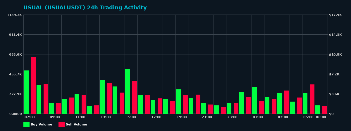 USUAL (USUAL) 24 Hour Trading Activity Chart on MEXC Exchange showing buy and sell volumes