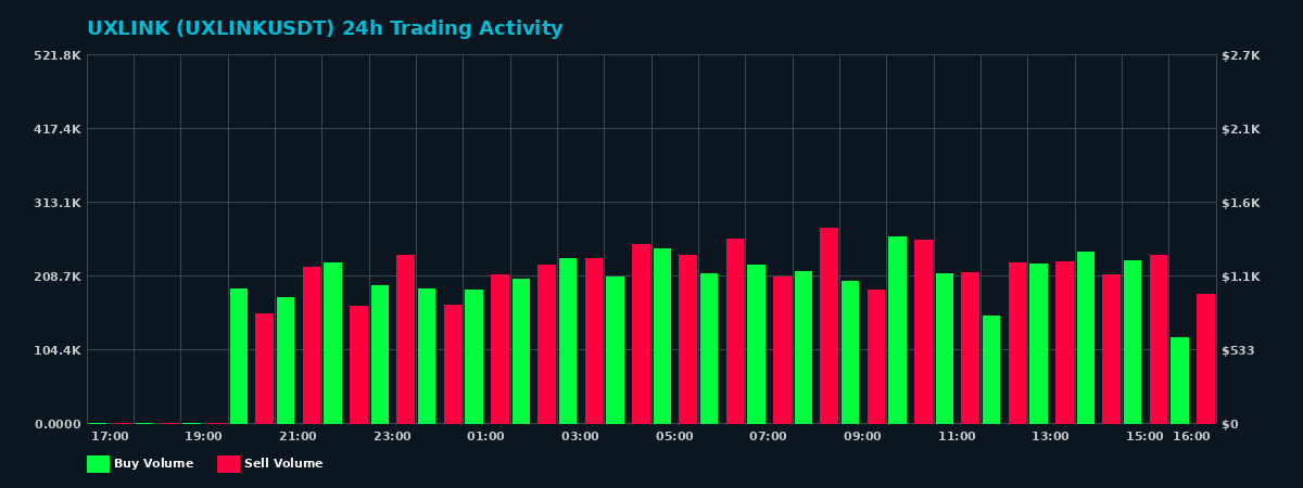UXLINK (UXLINK) 24 Hour Trading Activity Chart on MEXC Exchange showing buy and sell volumes