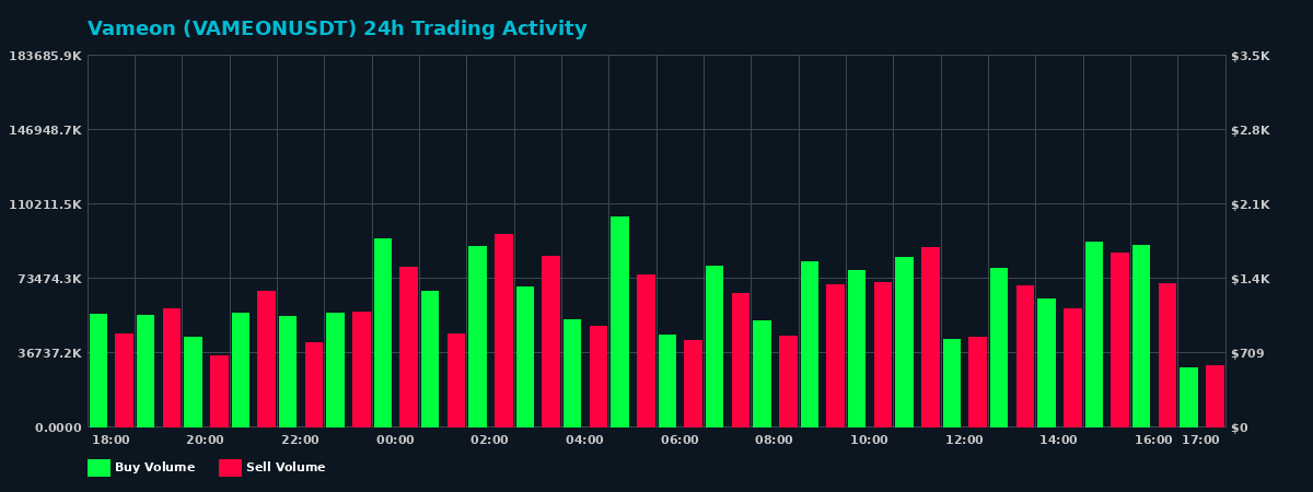 Vameon (VAMEON) 24 Hour Trading Activity Chart on MEXC Exchange showing buy and sell volumes