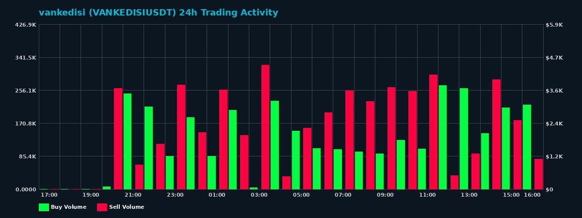 vankedisi (VANKEDISI) 24 Hour Trading Activity Chart on MEXC Exchange showing buy and sell volumes