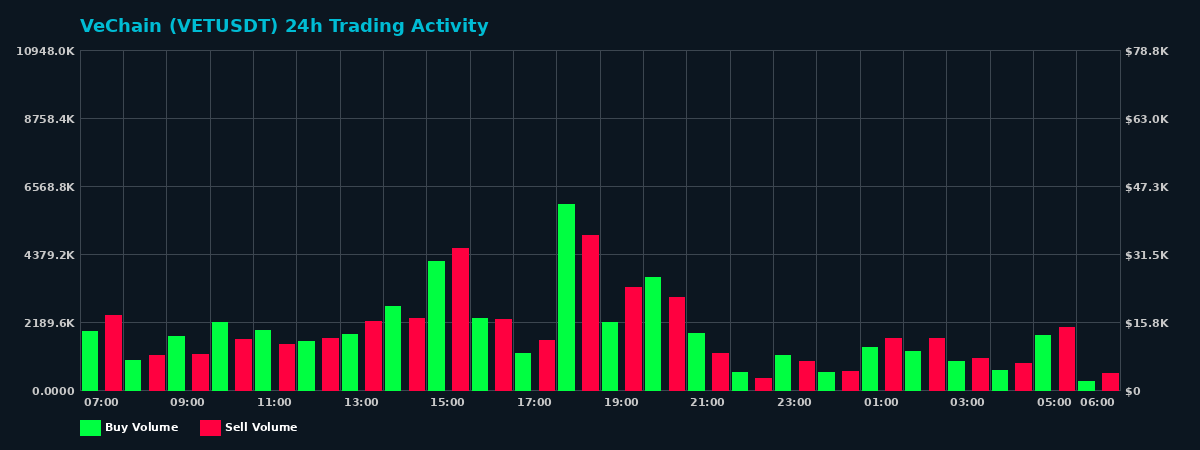 VeChain (VET) 24 Hour Trading Activity Chart on MEXC Exchange showing buy and sell volumes