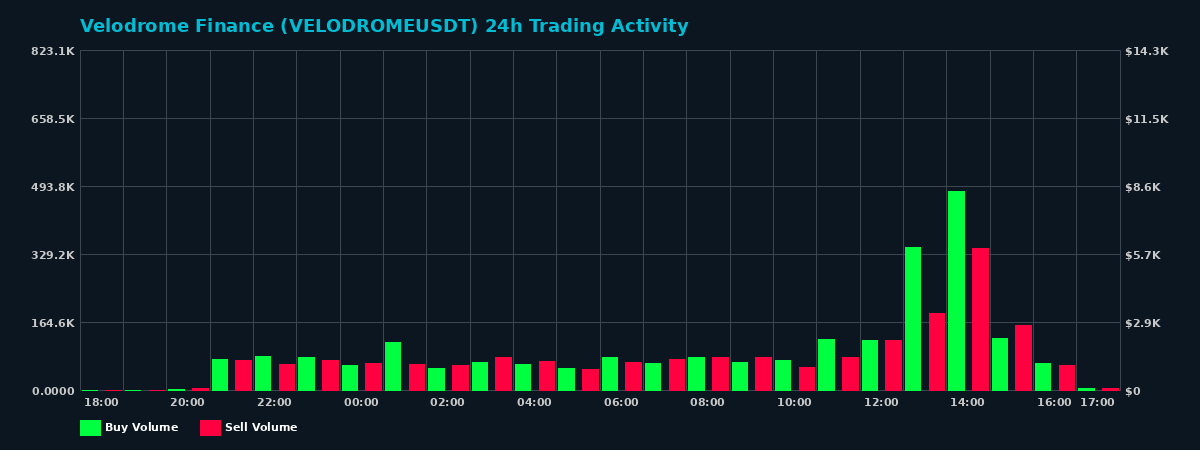 Velodrome Finance (VELODROME) 24 Hour Trading Activity Chart on MEXC Exchange showing buy and sell volumes