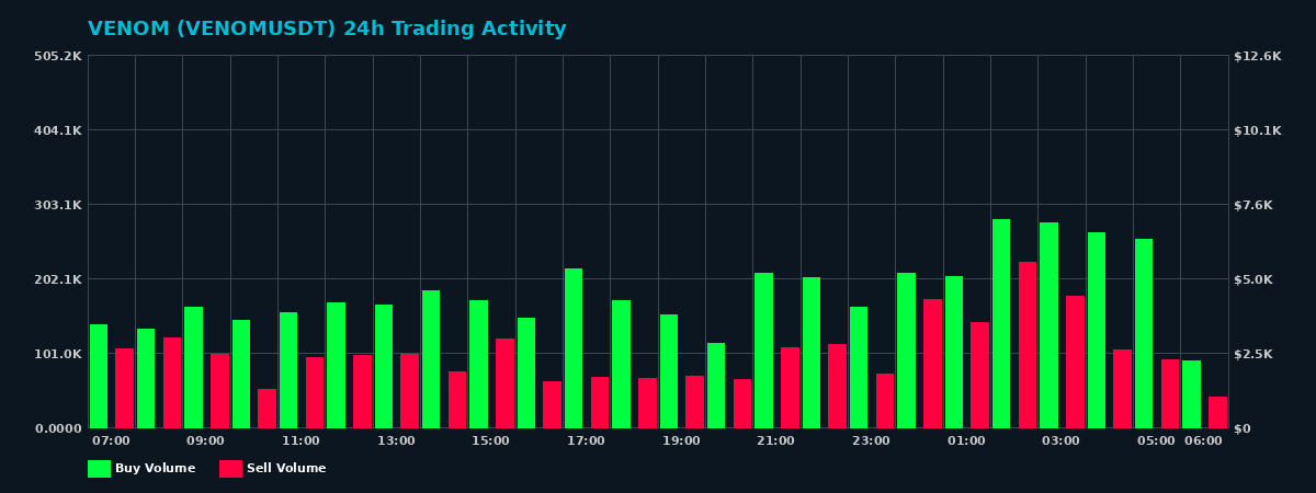 VENOM (VENOM) 24 Hour Trading Activity Chart on MEXC Exchange showing buy and sell volumes