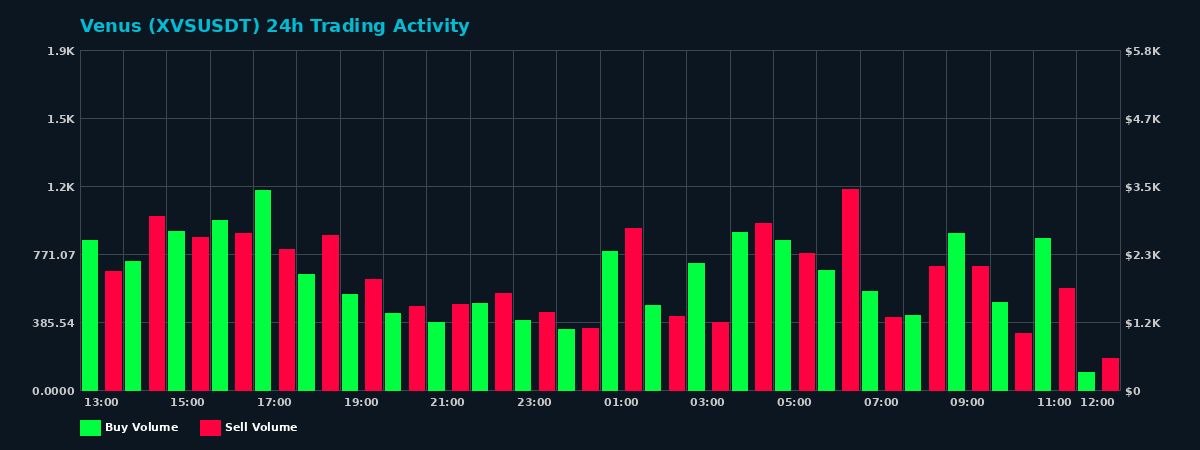 Venus (XVS) 24 Hour Trading Activity Chart on MEXC Exchange showing buy and sell volumes