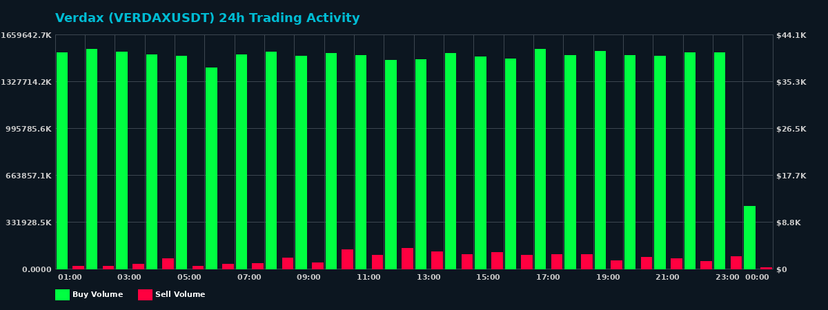 Verdax (VERDAX) 24 Hour Trading Activity Chart on MEXC Exchange showing buy and sell volumes