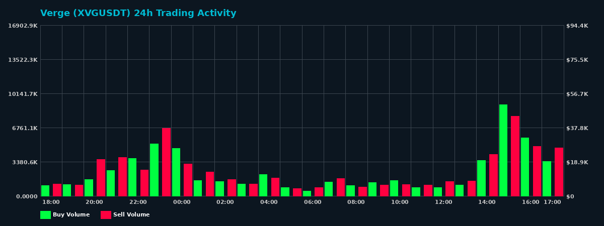 Verge (XVG) 24 Hour Trading Activity Chart on MEXC Exchange showing buy and sell volumes