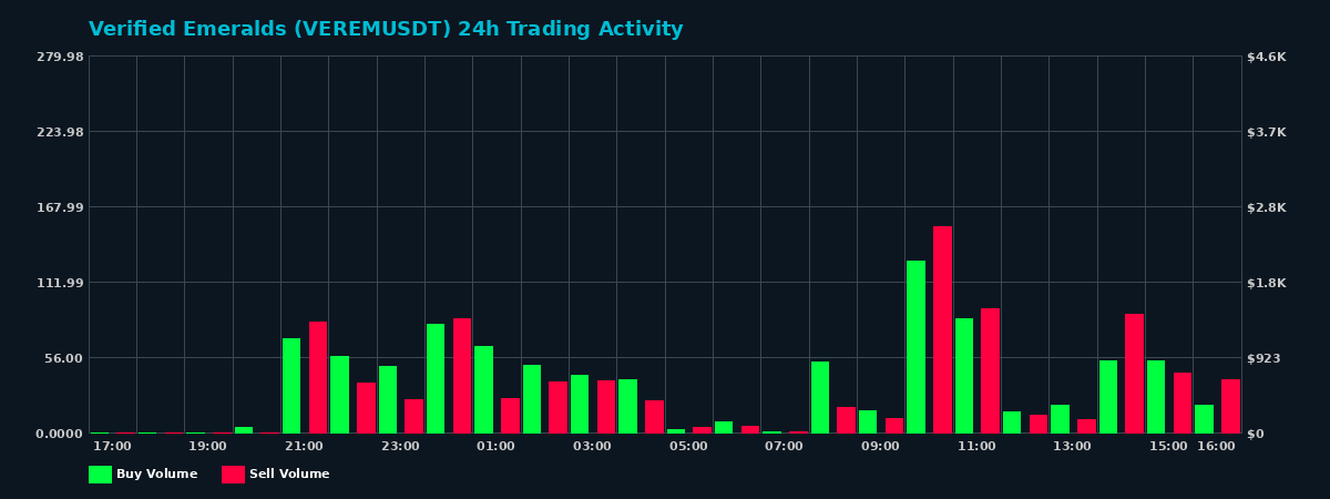 Verified Emeralds (VEREM) 24 Hour Trading Activity Chart on MEXC Exchange showing buy and sell volumes