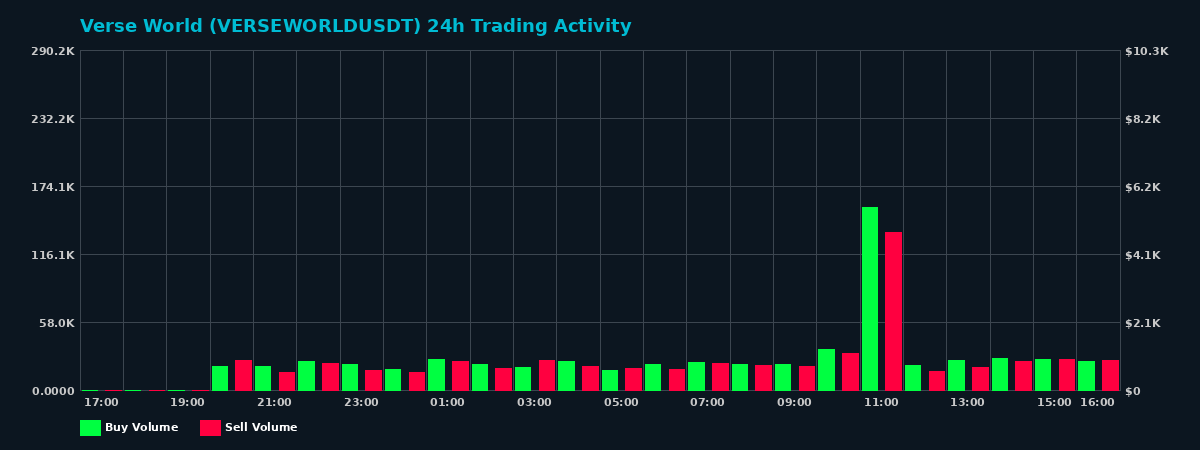 Verse World (VERSEWORLD) 24 Hour Trading Activity Chart on MEXC Exchange showing buy and sell volumes