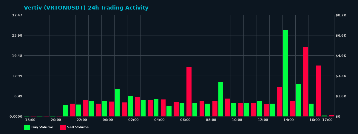 Vertiv (VRTON) 24 Hour Trading Activity Chart on MEXC Exchange showing buy and sell volumes