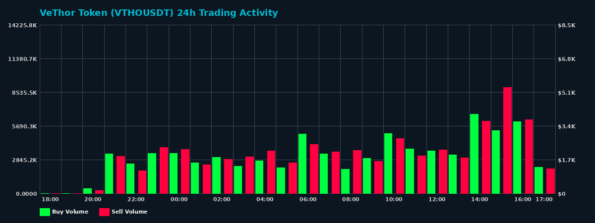 VeThor Token (VTHO) 24 Hour Trading Activity Chart on MEXC Exchange showing buy and sell volumes