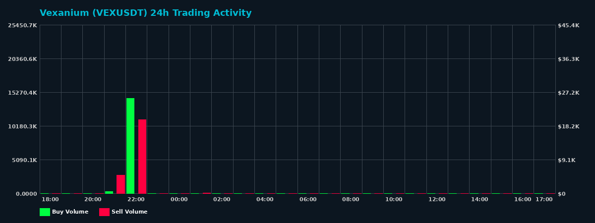Vexanium (VEX) 24 Hour Trading Activity Chart on MEXC Exchange showing buy and sell volumes