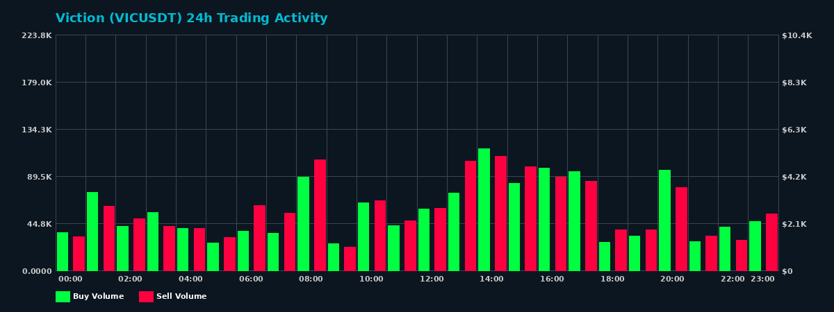 Viction (VIC) 24 Hour Trading Activity Chart on MEXC Exchange showing buy and sell volumes